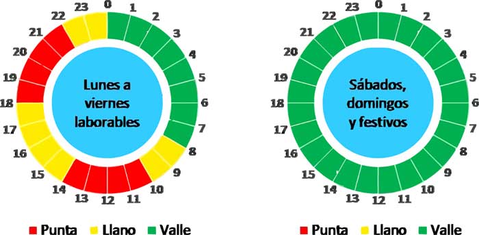 Periodificacion energía 2.0 TD